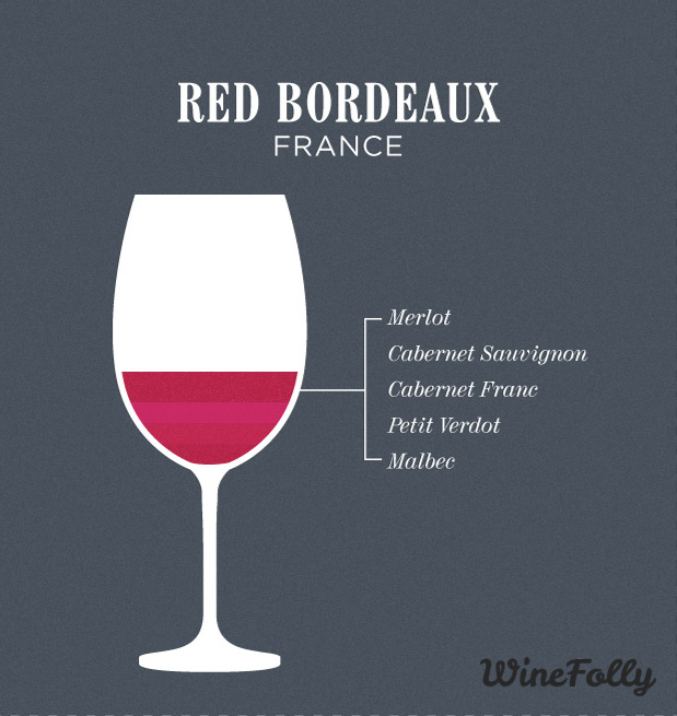 Bordeaux Style Blends